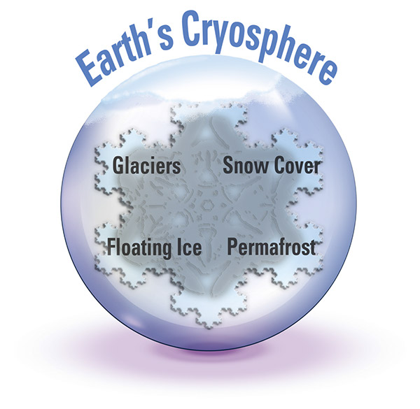 Figure 2.—Fractal snowflake diagram of the Earth’s cryosphere showing its four elements: glaciers, snow cover, floating ice, and permafrost. Designed by Jim Tomberlin, U.S. Geological Survey.