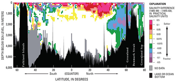 Figure 14.—Salinity difference (1985 to 1999) minus (1955 to 1969), by depth, along a western Atlantic Ocean meridional transect from lat 80° N (Fram Strait) to lat 64° S (Antarctica). Figure based on and updated from Curry and others (2003). 