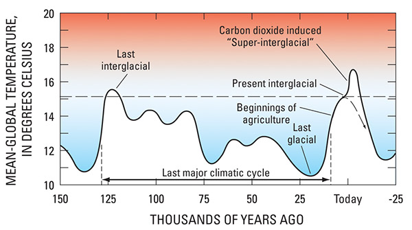 Figure 16.—Graph of mean global temperatures for the last 160,000 years, and theoretical projection 25,000 years into the future, showing an enhanced “globalwarming” at the end of the Holocene Epoch (interglacial) before the start of the next glacial. Modified from Imbrie and Imbrie (1979, p. 186). 