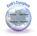 Figure 2.—Fractal snowflake diagram of the Earth’s cryosphere showing its four elements: glaciers, snow cover, floating ice, and permafrost. Designed by Jim Tomberlin, U.S. Geological Survey.
