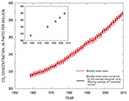 Figure 4.—Graph of the “Keeling Curve,” the instrumental record of the measurement of the concentration of carbon dioxide (CO2) in the Earth’s atmosphere at the Mauna Loa Observatory, Hawaii from 1958 (313 ppm) to 2009 (390 ppm). From figure at National Oceanic and Atmospheric Administration (NOAA) Web site: [http://www.esh.noaa.gov/gmd/ccgg/trends/co2_data_mlo.html].