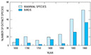 Figure 6.—Global rates of extinction for birds and mammals during 1650 to 1960. From Figure 3.51 in Steffen and others (2004, p. 118).