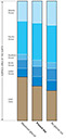 Figure 9.—Three bar graphs showing percentages of land mass versus 5 major oceans at maximum glacial (land, about 37 percent), present day (land, 29.1 percent), and no glacier ice on land (land, about 25 percent). Between maximum glacier ice on land and no glacier ice on Earth, the land area fluctuates between 37 percent and, 25 percent, respectively.