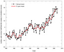 Figure 15.—Graph of global annual surface temperatures from 1880 to 2007, relative to the annual mean temperature and 5-year mean temperature. Graph is based on data compiled by National Aeronautics and Space Administration Goddard Institute for Space Studies at http://data.giss.nasa.gov/gistems/graphs/ (see also McCarthy, 2008, p. 60).
