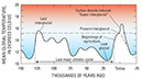 Figure 16.—Graph of mean global temperatures for the last 160,000 years, and theoretical projection 25,000 years into the future, showing an enhanced “global warming” at the end of the Holocene Epoch (interglacial) before the start of the next glacial. Modified from Imbrie and Imbrie (1979, p. 186).