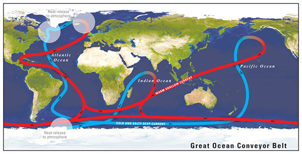 Figure 31.—The great ocean conveyor belt of global ocean currents as described in Broecker (1991). Winds drive warm salty ocean currents in the global pattern of atmospheric circulation. Note that the flow of warm currents is relatively unimpeded in the Pacific Ocean. In the Atlantic Ocean, however, México and Central America block the westward flow, forcing the current northward (Gulf Stream). The cold currents in the polar regions are denser than warm equatorial waters, and therefore they sink, forming cold deep water. Atlantic deep water forms near Greenland, travels to Antarctica, adds cold salty water from Antarctica, and then continues into the Pacific Ocean. Modified from Intergovernmental Panel on Climate Change (IPCC) (1996, p. 271, fig. 2); after Broecker (1991).