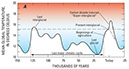 Figure 27.—A, Climate “forecast” for the next 25,000 years. A CO2-induced “super-interglacial” at the end of the current interglacial may produce a much warmer climate, thereby delaying the natural onset of the next glacial. Modified from Imbrie and Imbrie (1979, p. 186, fig. 48). 