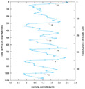 Figure 32.—Variations in the oxygen-isotope ratio of a marine sediment core showing the 100,000-year cycles of glacials and interglacials. The curves record the slow onset of glaciation and six intervals of rapid deglaciation at the end (“termination”) of each cycle. Modified from Imbrie and Imbrie (1979, p. 157, fig. 38). 