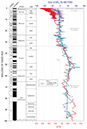 Figure 43.—Variation in global sea level during the last 100 Ma (light blue and purple lines), from the Late Cretaceous of the Mesozoic Era through the Cenozoic Era to the present time. The red line is a benthic foraminiferal δ18O synthesis; the purple line is for the interval 0 to 7 Ma. Note the fluctuating decline in sea level (light blue, 7 to 100 Ma) after the peak in the early Eocene. Modified from Miller and others (2005, p. 1,295, fig. 3). 