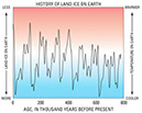Figure 44.—Volume of glacier ice on land during the past 800,000 years. Modified from Alley (2000, p. 94, fig. 10.1). 
