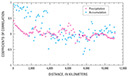 Figure 60.—Spatially distributed patterns of autocorrelations computed for annual snow accumulation on glaciers and for annual precipitation at 1,000- to 1,500-m elevation in the Northern Hemisphere. From meteorological stations, National Climate Data Center (NCDC) database. The winter snow accumulation, bw, is the maximum amount of snow accumulation measured at the glacier surface at the end of accumulation season. These bw are usually 20 to 30 percent less than the annual amount of snow accumulation. 