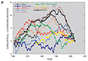 Figure 65.—B, Shifts in timing towards acceleration in wastage of glacier volume are expressed in standardized cumulative departures. These graphs show that different glacier systems have responded to large-scale changes in climate at differing times, from the early 1970s until the end of the 1990s. This process of change in glacier volume in response to climate has taken about three decades; bi is the regional and global mass balances for individual years, i; <b> is average mass balance during the period 1961–2003. 