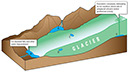 Figure 86.—Diagram showing the location of impounded water on, within, under, and adjacent to a glacier; the sudden release of water from such impoundments produces a jökulhlaup. A, Ice-margin lake caused by damming of a tributary valley or distributary glacier from the main trunk of a valley or outlet glacier; B, Proglacial lake at the terminus of a valley glacier or outlet glacier from an ice cap or ice field. C, Supraglacial lake (see fig. 87). D, Englacial lake. E, Subglacial lake. Modified from figure in Roberts (2005, p. 3 of 21, fig. 1). 