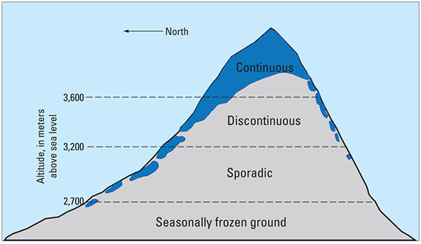 Figure 6.—Idealized diagram of altitudinal distribution of sporadic, discontinuous, and continuous permafrost (figure provided by Sergei Marchenko, Permafrost Laboratory, Geophysical Institute, University of Alaska Fairbanks). 
 