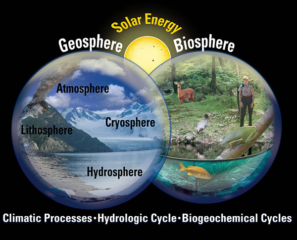 The geosphere and the biosphere are the two components of the Earth System; the geosphere is the collective name for the lithosphere, the hydrosphere, the cryosphere, and the atmosphere. All parts of the Earth System interact and are interrelated through climatic processes and through the hydrologic cycle and biogeochemical cycles. The Sun is the dominant source of all external energy to the Earth System. Diagram designed by James A. Tomberlin, USGS.