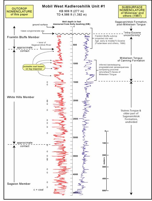 Wireline log of Mobil West Kadleroshilik Unit #1 well showing correlation of lower Tertiary stratigraphic nomenclature in Franklin Bluffs area with subsurface nomenclature to the northeast