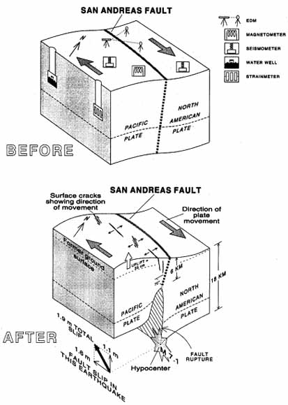 block diagrams showing fault before and after rupture