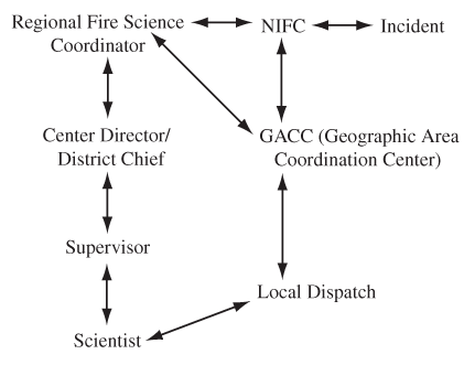 Diagram showing the basic flow of communication with regard to U.S. Geological Survey response to major wildland fire incidents.