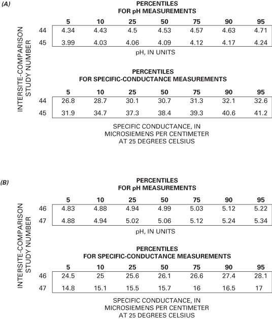 Percentiles for pH and specific conductance from study numbers 44,45,46, and 47