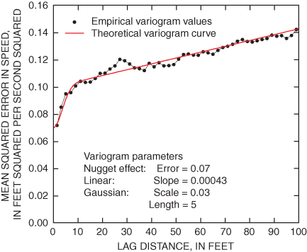 Variogram of northing velocity components