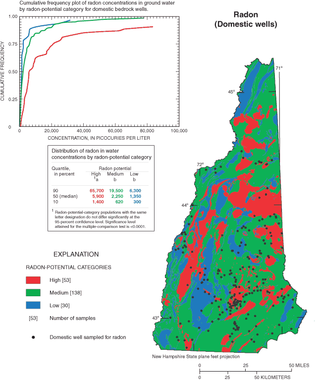 Map showing domestic well location and bedrock unit locations in New Hampshire, a table of concentrations by bedrock unit for radon-potential categories, and a graph showing concentraion of radon potential in relation to cumulative frequency.