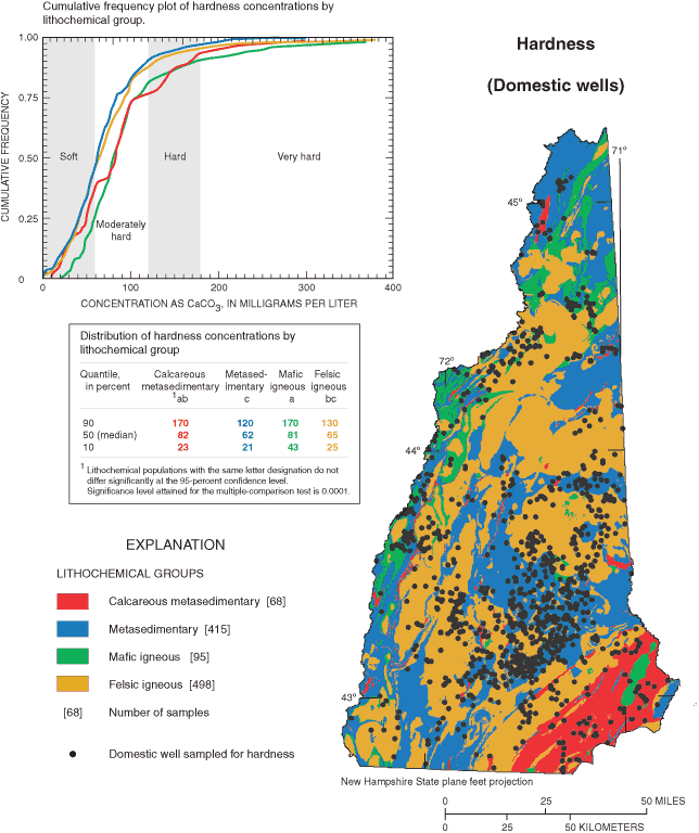 Map showing location of domestic well samples throughout New Hamsphire, a table showing quartile in percent for the four bedrock rock units, and a graph showing the tabular values for hardness.