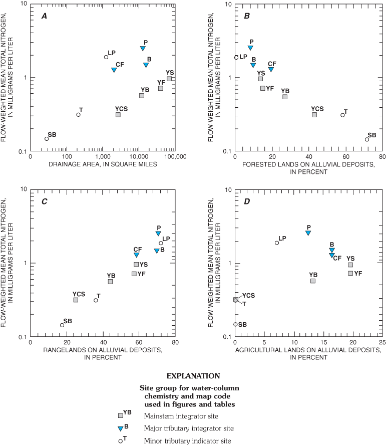 Figure 28. Flow-weighted mean total-nitrogen concentrations related to A, drainage area; B, forested lands;
C, rangeland; and D, agricultural lands on alluvial deposits for fixed sites in the Yellowstone River Basin, 1999-2001.