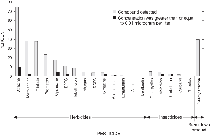 Figure 36. Frequency of pesticide detections for fixed sites in the Yellowstone River Basin, 1999-2001.