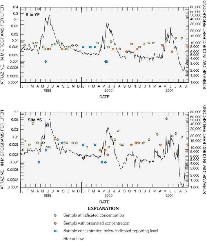 Figure 37. Relation between atrazine concentrations and streamflow for site YF and site YS in the Yellowstone River Basin, 1999-2001.