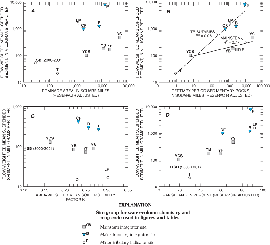 Figure 39. Flow-weighted mean suspended-sediment concentration relation to reservoir-adjusted A, drainage area; B, Tertiary-period sedimentary rocks; C, soil-erodibility factor; and D, rangeland for fixed sites in the Yellowstone River Basin, 1999-2001.