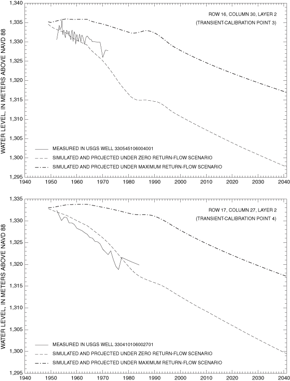 Figure 27a. Measured water levels and water levels simulated or projected under the zero and maximum return-flow scenarios, 1948-2040, for selected model cells representing transient-model calibration points.