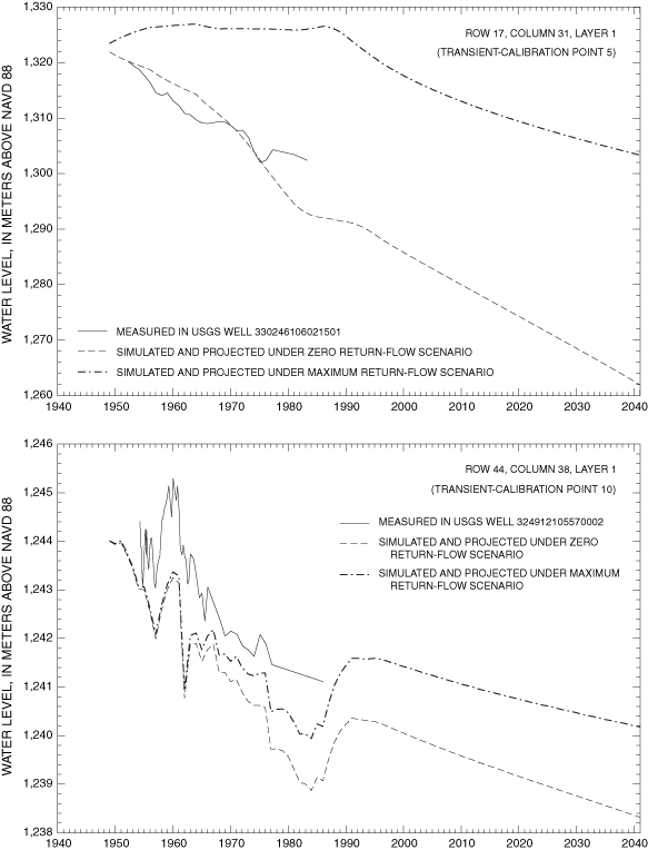 Figure 27b. Measured water levels and water levels simulated or projected under the zero and maximum return-flow scenarios, 1948-2040, for selected model cells representing transient-model calibration points.