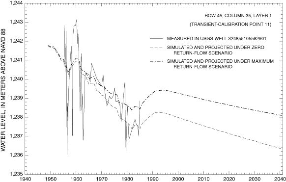 Figure 27c. Measured water levels and water levels simulated or projected under the zero and maximum return-flow scenarios, 1948-2040, for selected model cells representing transient-model calibration points.