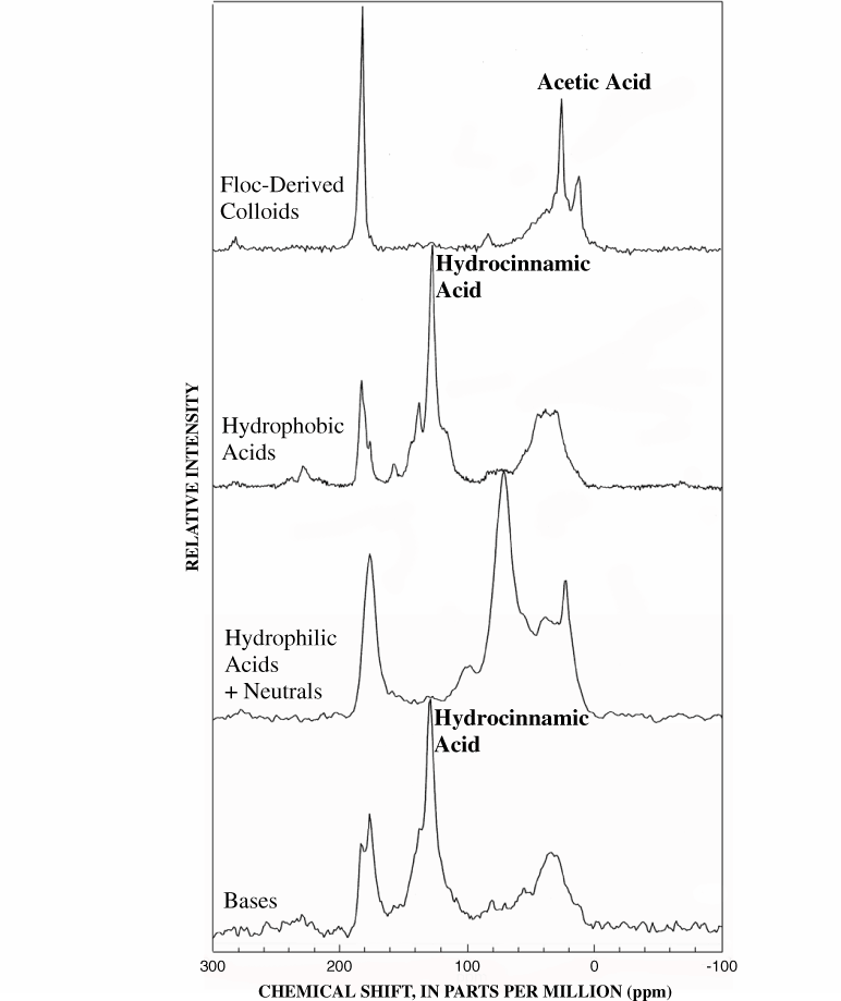 Figure 15. 13C-NMR spectra of dissolved fractions from north-side sample