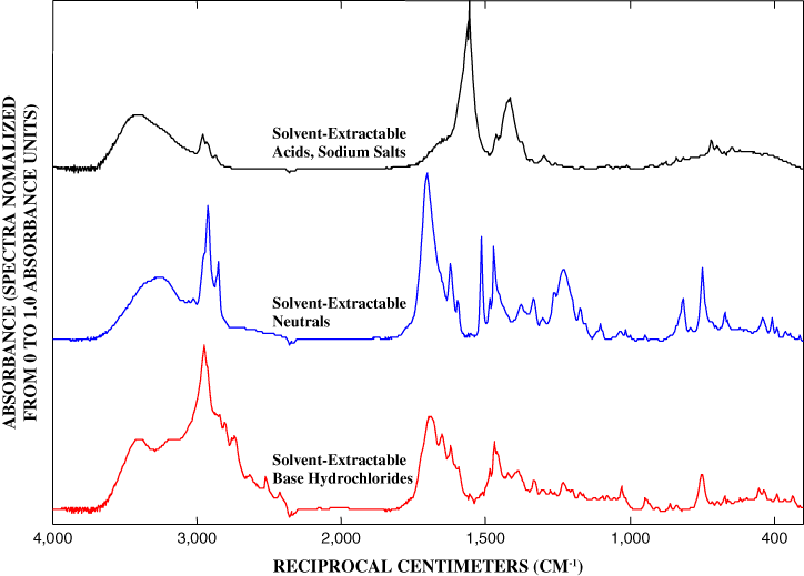 Figure 16. Infrared spectra of solvent-extractable fractions from south-side sample.