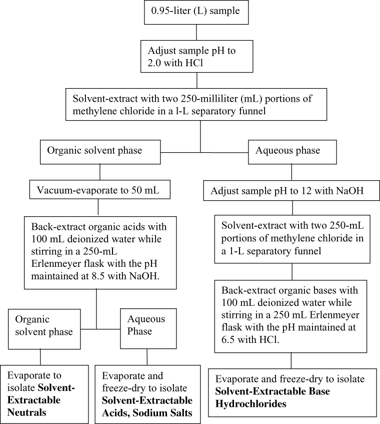 Figure 2.Flow chart of solvent-extractable organic matter fractionation for south-side sample.