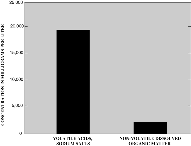 Figure 6. Bar chart showing volatile and non-volatile dissolved organic matter of the north side sample.