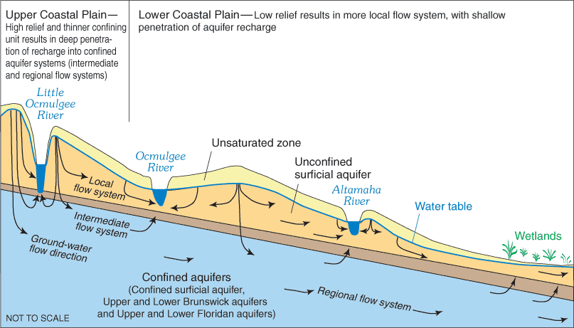 Schematic diagram of the conceptual hydrologic flow system