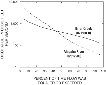 Comparison of  two flow-duration curve types