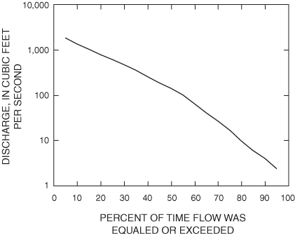 Duration of mean daily streamflow for Canoochee River