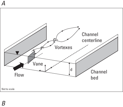 Changes in the channel and thalweg