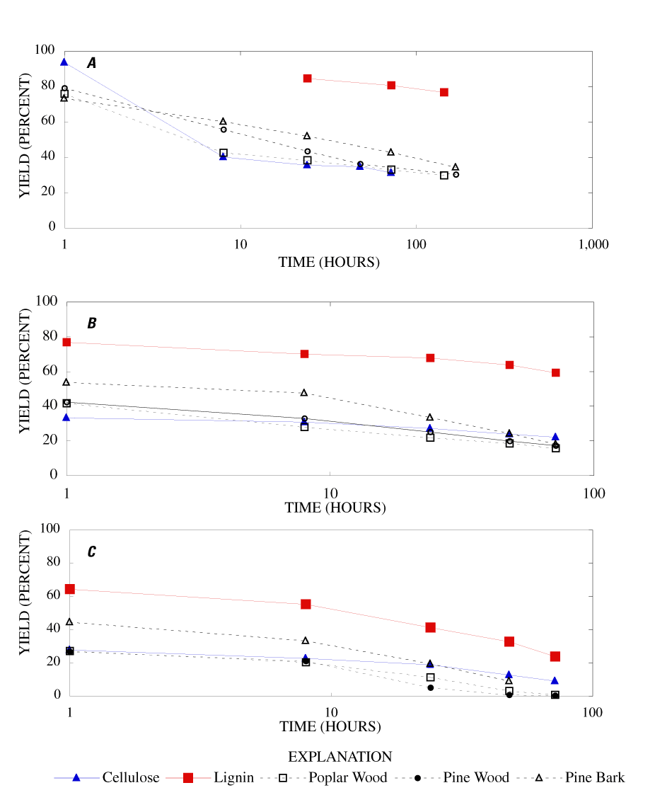 Percentage mass remaining (yield) for cellulose, lignin, poplar wood, pine wood, and pine bark after charring at A, 250ºC, B, 300ºC and C, 350ºC for various times.