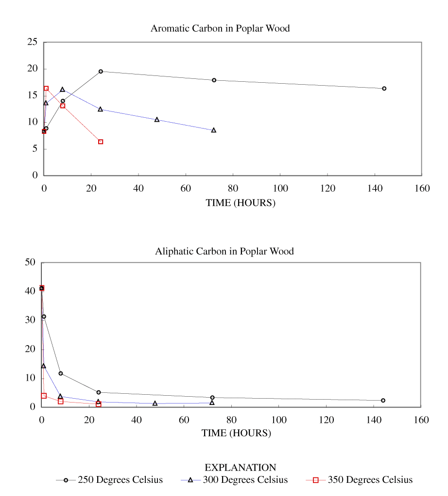 Calculated aromatic and aliphatic carbon content (grams carbon/100 grams starting material) in poplar wood and chars at various heating times and temperatures.