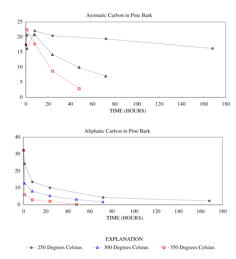 Calculated aromatic and aliphatic carbon content (grams carbon/100 grams starting material) in pine bark and chars at various heating times and temperatures.