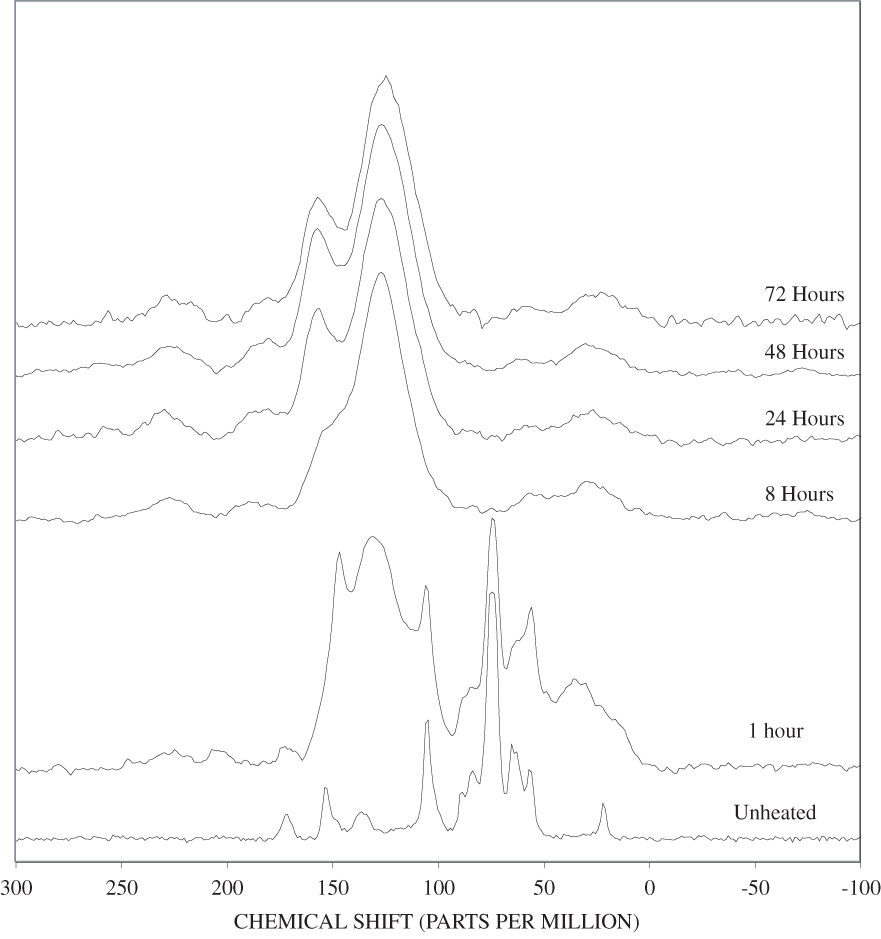 13C Nuclear Magnetic Resonance (NMR)spectra of poplar wood heated at 300ºC for various times.
