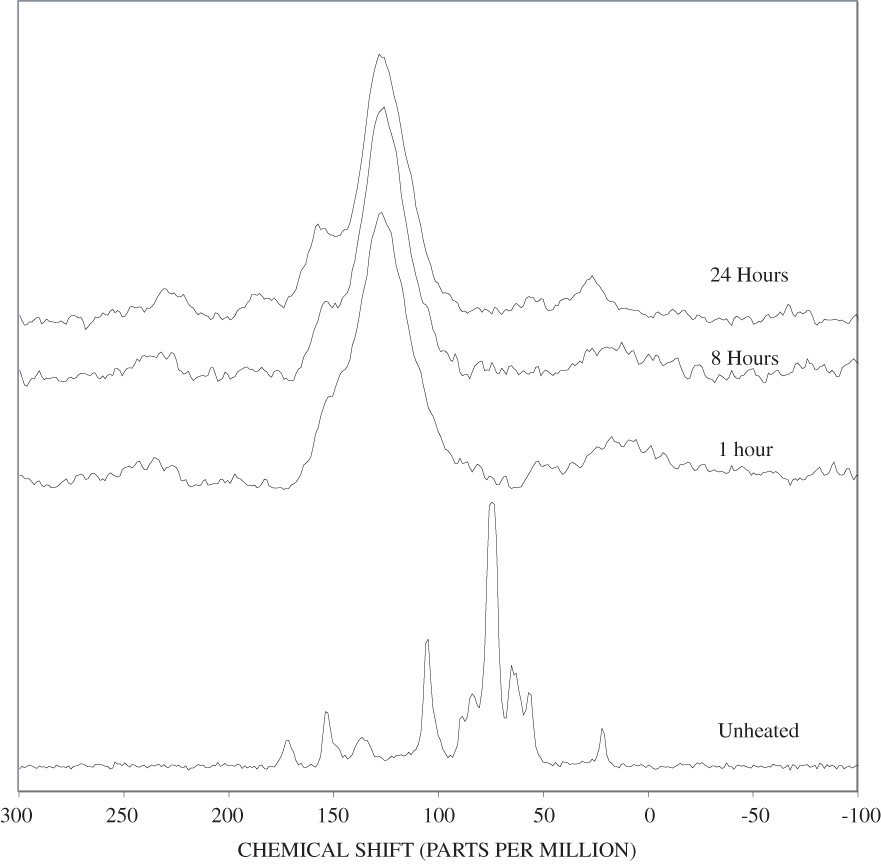 13C Nuclear Magnetic Resonance (NMR) spectra of poplar wood heated at 350ºC for various times.
