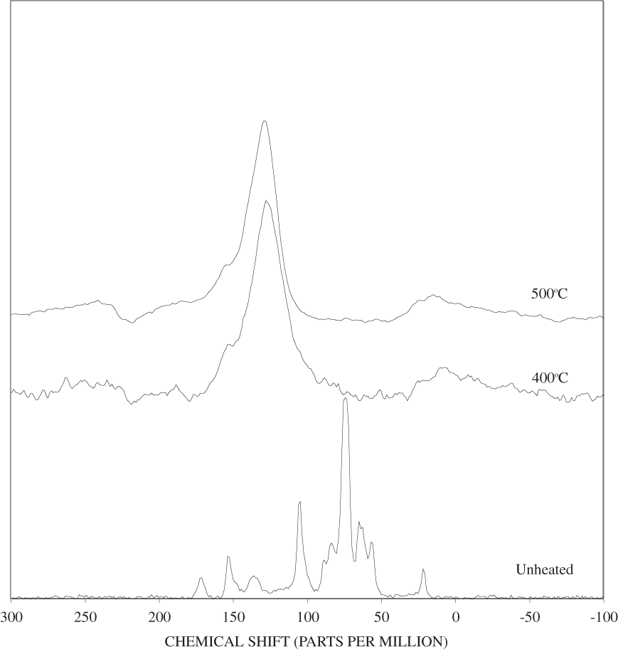13C Nuclear Magnetic Resonance (NMR) spectra of poplar wood heated at 400ºC and 500ºC for one hour.