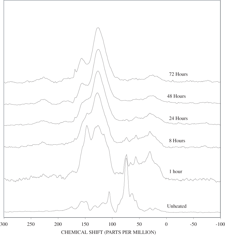 13C Nuclear Magnetic Resonance (NMR) spectra of pine bark heated at 300ºC for various times.