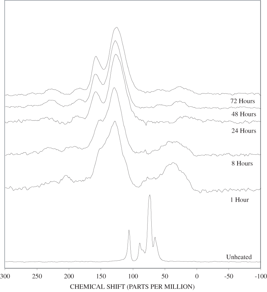 13C Nuclear Magnetic Resonance (NMR) spectra of cellulose heated at 300ºC for various times.