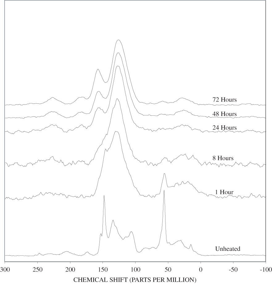 13C Nuclear Magnetic Resonance (NMR) spectra of lignin heated at 350ºC for various times.